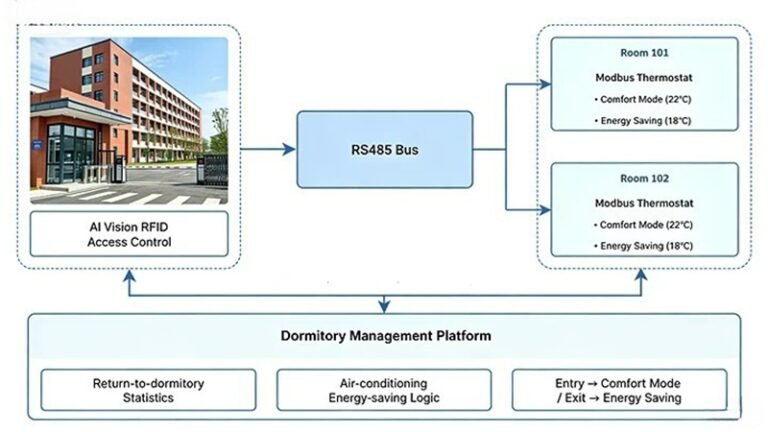 Modbus RTU RS485 bus architecture diagram for HVAC thermostat network with master-slave communication