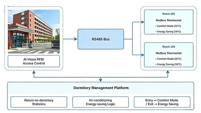 Modbus RTU RS485 bus architecture diagram for HVAC thermostat network with master-slave communication