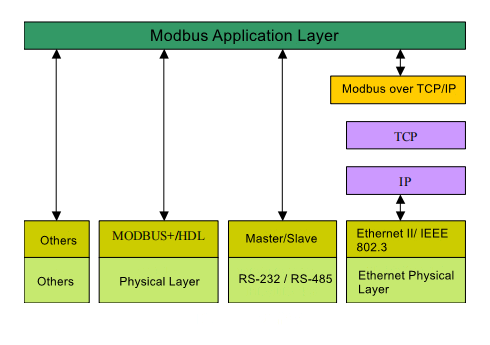 RS485 Modbus thermostat setup diagram showing communication stack with EIA/TIA-485 physical layer.